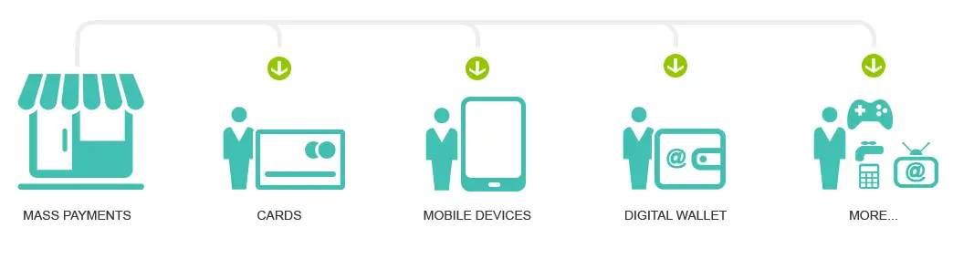 Official mass payments and other payments to your partners, employees, and clients, or a point of payment for communication services